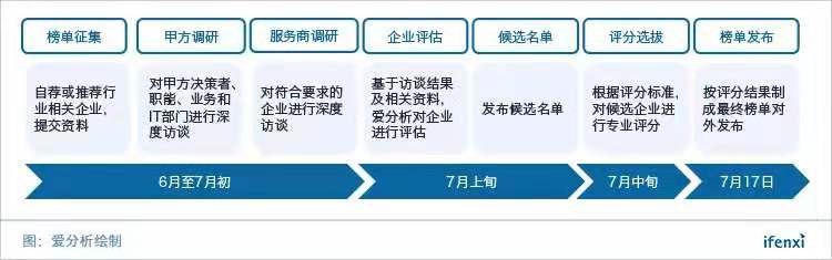 首份云服务商榜单发布,TOP50厂商助力企业数字化升级 | 重磅榜单-ifenxi