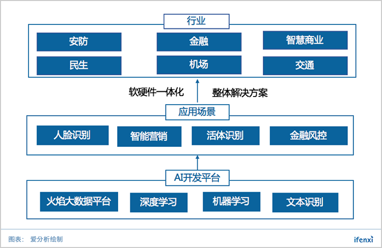 3年估值280亿,“AI四小龙”云从科技的下一站是什么?-ifenxi