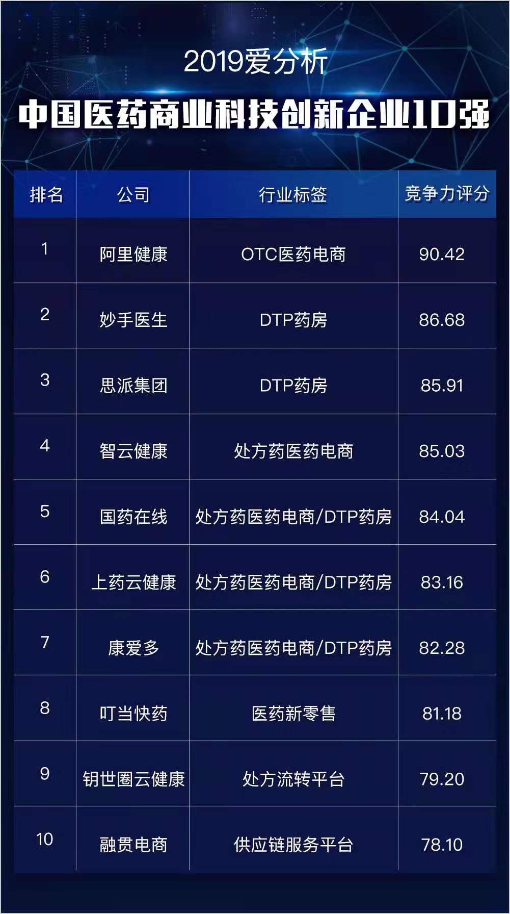 千亿处方外流,10强竞逐医药商业创新未来 | 重磅榜单-ifenxi