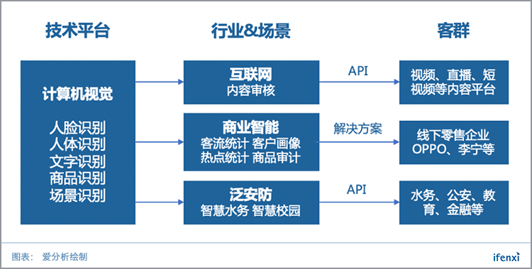 帮迅雷鉴黄,助李宁管店,这家AI公司如何逆袭巨头? | 爱分析调研-爱分析ifenxi
