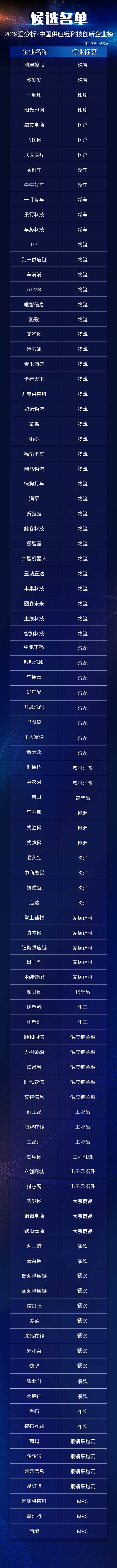 万亿供应链市场百花齐放,耕耘者都有谁?| 候选名单-ifenxi