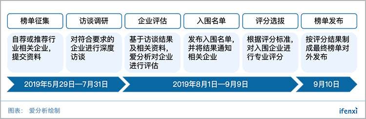 万亿供应链市场百花齐放,耕耘者都有谁?| 候选名单-ifenxi