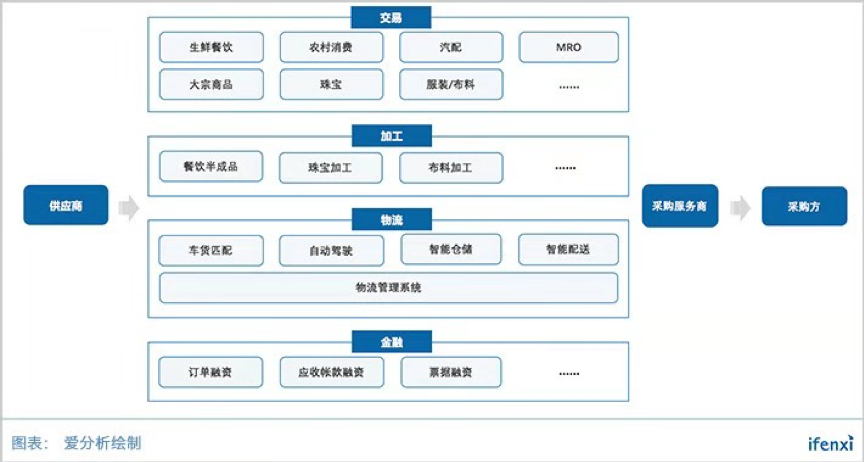 万亿供应链市场百花齐放,耕耘者都有谁?| 候选名单-ifenxi