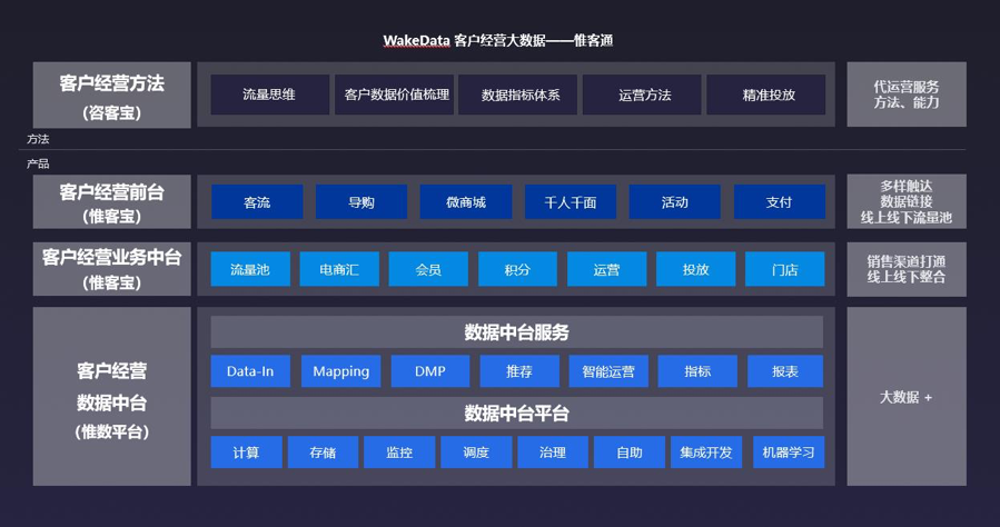 红杉、IDG联合加持,WakeData阐述零售数字化方法论 | 爱分析访谈-ifenxi