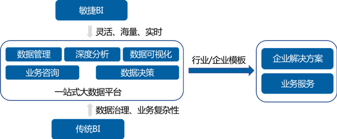 Tableau 157亿收购背后,50页深度报告看清BI的未来 | 爱分析报告-爱分析ifenxi