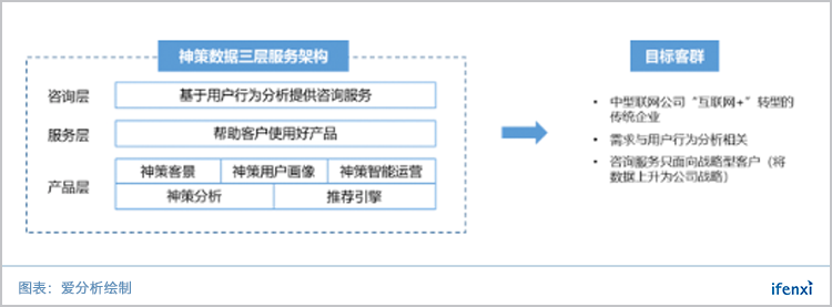 用户行为分析领域王者,神策数据下一步怎么走?| 爱分析访谈-ifenxi