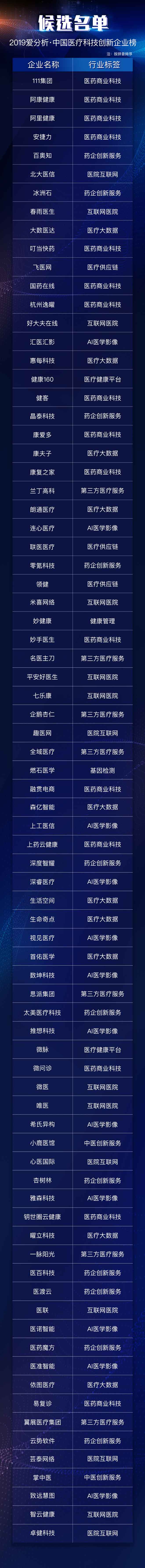 抗周期的医疗领域,哪些企业跑在最前面?| 候选名单-爱分析ifenxi