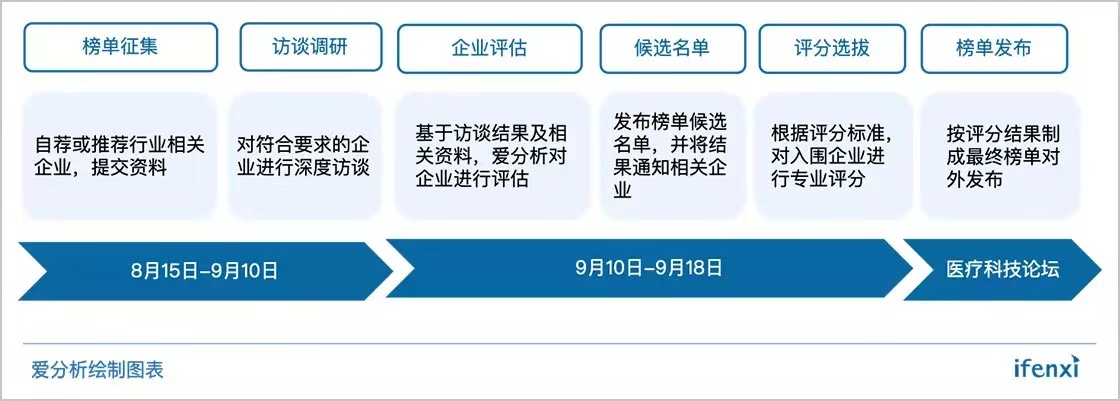 抗周期的医疗领域,哪些企业跑在最前面?| 候选名单-爱分析ifenxi