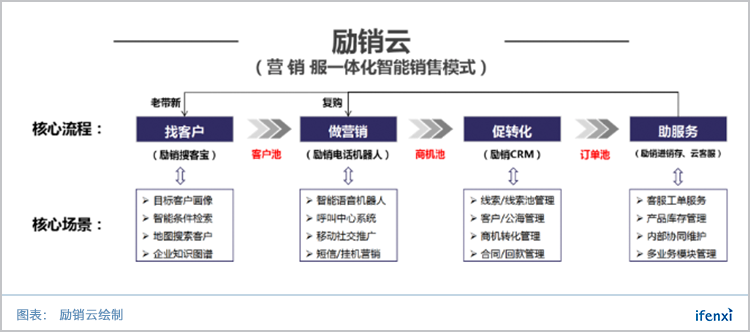 销售自动化在国内没市场?看这家CRM公司如何另辟蹊径 | 爱分析调研-爱分析ifenxi