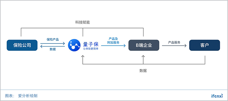 科技赋能四大线下场景,助推量子保业务爆发式增长 | 爱分析访谈-爱分析ifenxi
