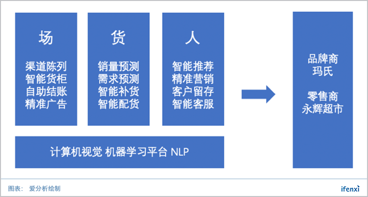 服务玛氏、永辉等巨头,创新奇智以“全价值链”理念落地零售AI | 爱分析访谈-爱分析ifenxi