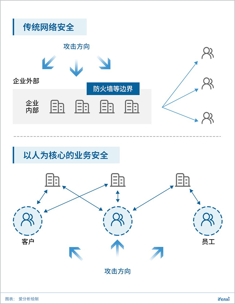 千亿级业务安全市场,如何用AI防范羊毛党和内鬼?| 爱分析调研-爱分析ifenxi
