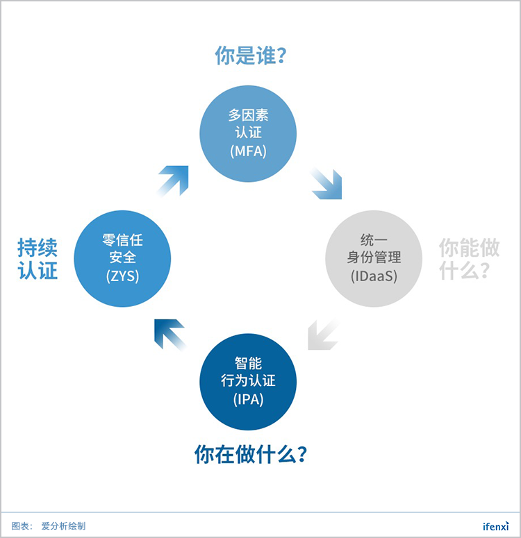 千亿级业务安全市场,如何用AI防范羊毛党和内鬼?| 爱分析调研-爱分析ifenxi