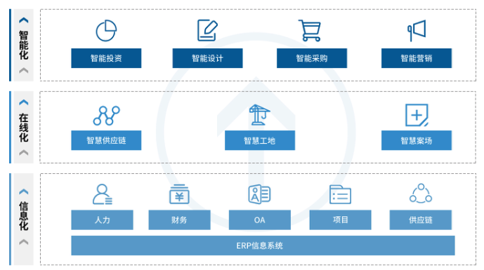 万字深度报告,解读房地产数字化转型路径(附下载) | 爱分析报告-ifenxi