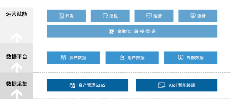 万字深度报告,解读房地产数字化转型路径(附下载) | 爱分析报告-ifenxi