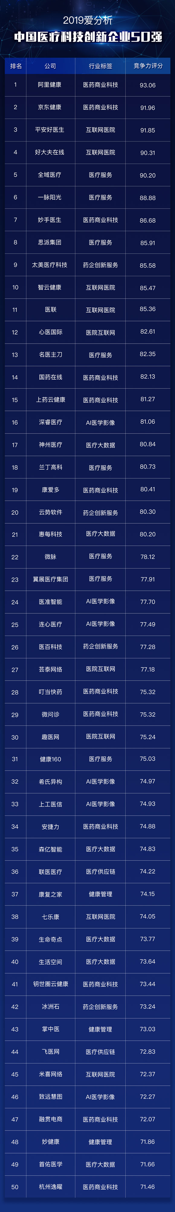 这50家企业,引领医疗医药数字化进程 | 重磅榜单-ifenxi