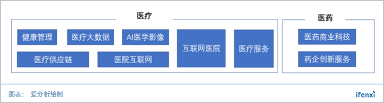 这50家企业,引领医疗医药数字化进程 | 重磅榜单-ifenxi