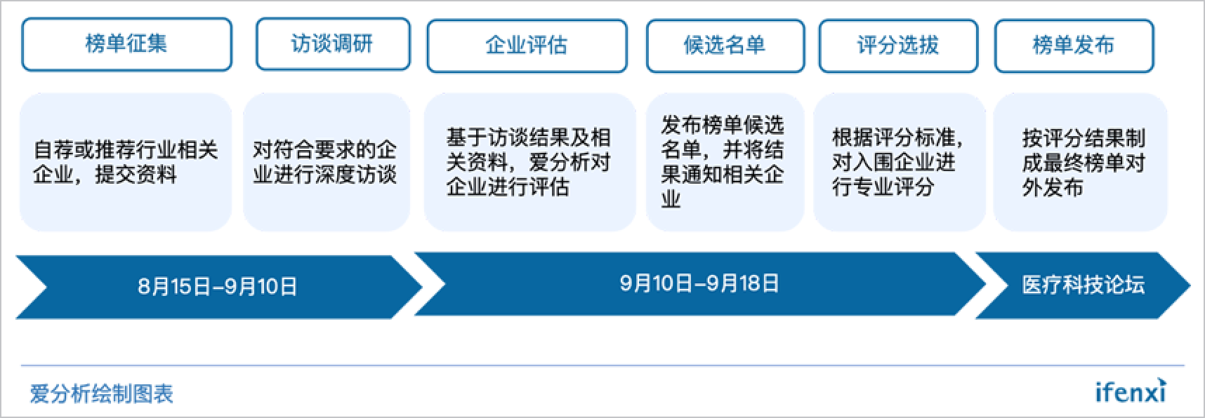 这50家企业,引领医疗医药数字化进程 | 重磅榜单-ifenxi