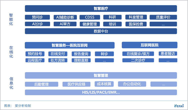 医院智慧化升级来袭,哪些科技服务商最能把握机遇?| 重磅榜单-ifenxi