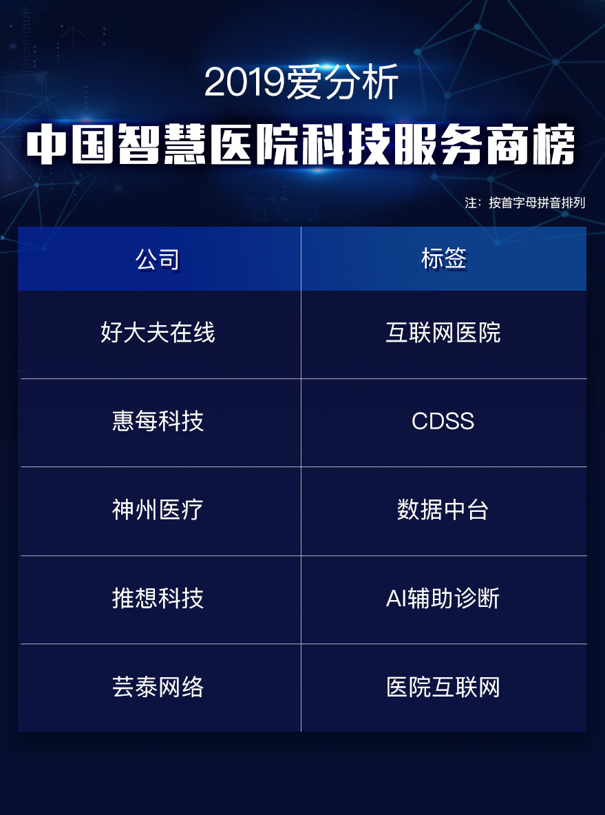 医院智慧化升级来袭,哪些科技服务商最能把握机遇?| 重磅榜单-ifenxi