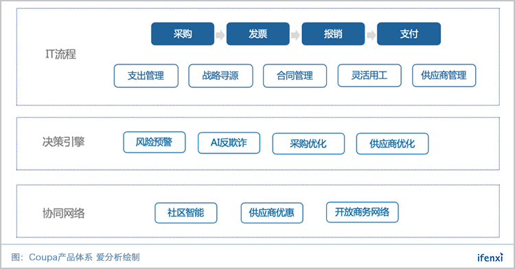股价暴涨120%,采购数字化巨头Coupa给了中国市场怎样的启示? | 爱分析调研-爱分析ifenxi