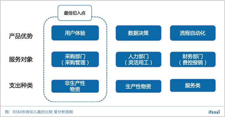 股价暴涨120%,采购数字化巨头Coupa给了中国市场怎样的启示? | 爱分析调研-爱分析ifenxi