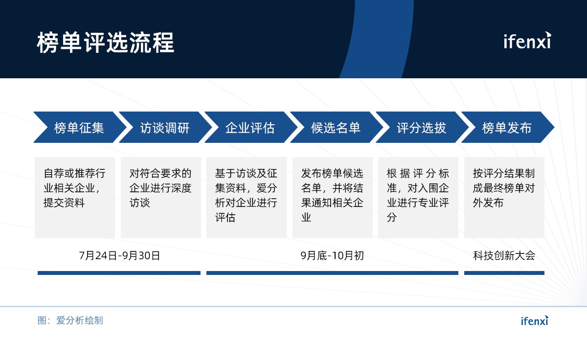 爱分析将联合腾讯科技发布新龙榜,候选名单出炉 | 候选名单-ifenxi