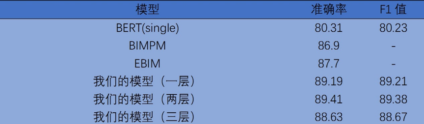 百分点认知智能实验室出品:基于BERT的问题语义等价新模型-ifenxi
