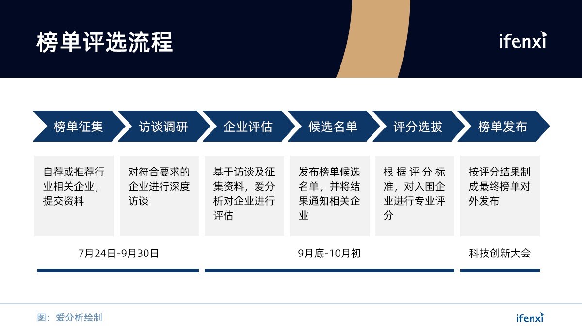 保险科技未来的引领者,或许就在这里 | 候选榜单-ifenxi
