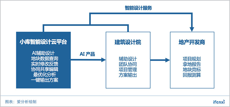项目货值提升数亿元,AI如何重塑建筑设计? | 爱分析访谈-ifenxi