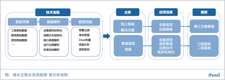 数字孪生,如何让医疗设备开口说话? | 爱分析调研-ifenxi