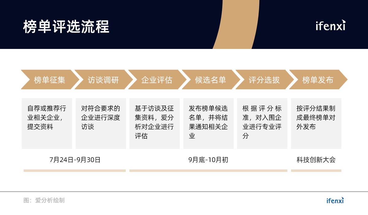 这30家企业,将重新定义“保险科技” | 重磅榜单-ifenxi