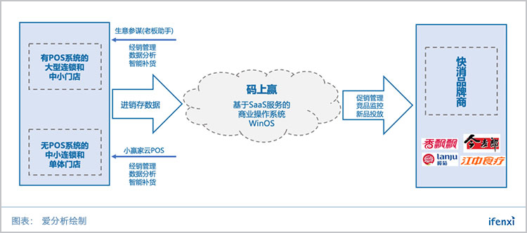 覆盖过万门店,这家BI公司要做快消品牌商的数据雷达 | 爱分析调研-ifenxi
