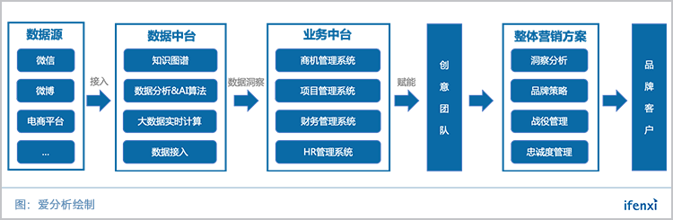 “中台+强运营”模式,是营销科技公司的终极路径吗? | 爱分析调研-爱分析ifenxi