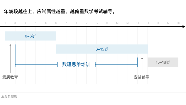 在线教育新风口,深度报告解析数理思维 | 爱分析报告-爱分析ifenxi