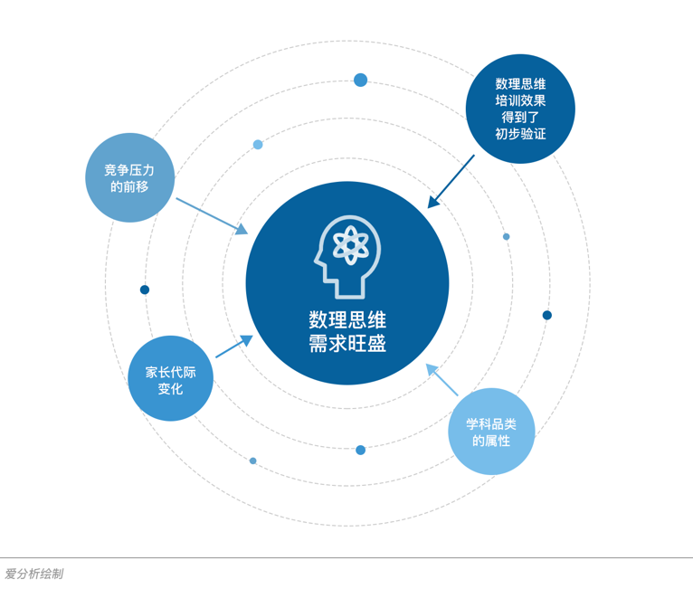 在线教育新风口,深度报告解析数理思维 | 爱分析报告-爱分析ifenxi
