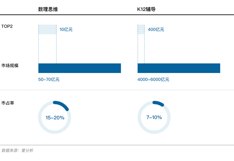 在线教育新风口,深度报告解析数理思维 | 爱分析报告-爱分析ifenxi