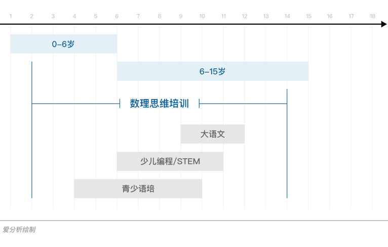 在线教育新风口,深度报告解析数理思维 | 爱分析报告-爱分析ifenxi