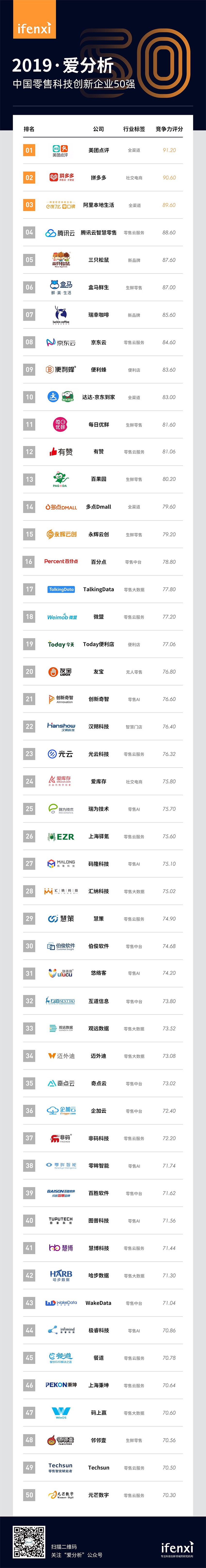 零售创新和数字化浪潮中,这50家企业走在最前沿 | 重磅榜单-爱分析ifenxi