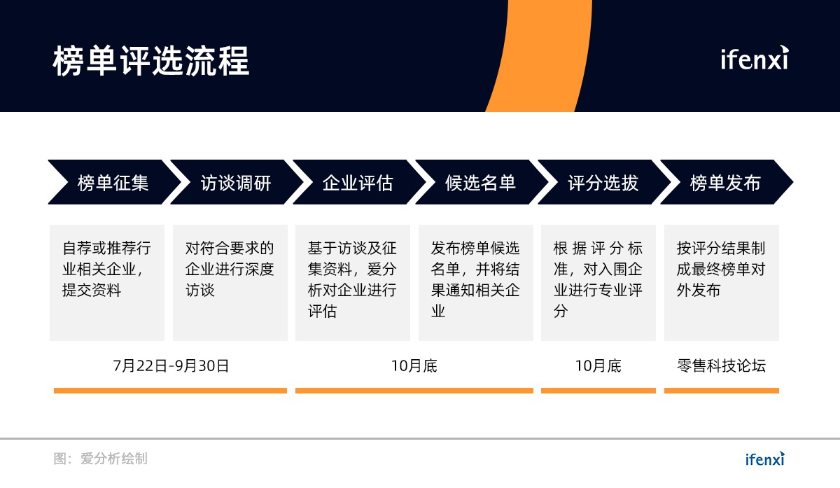 零售创新和数字化浪潮中,这50家企业走在最前沿 | 重磅榜单-爱分析ifenxi