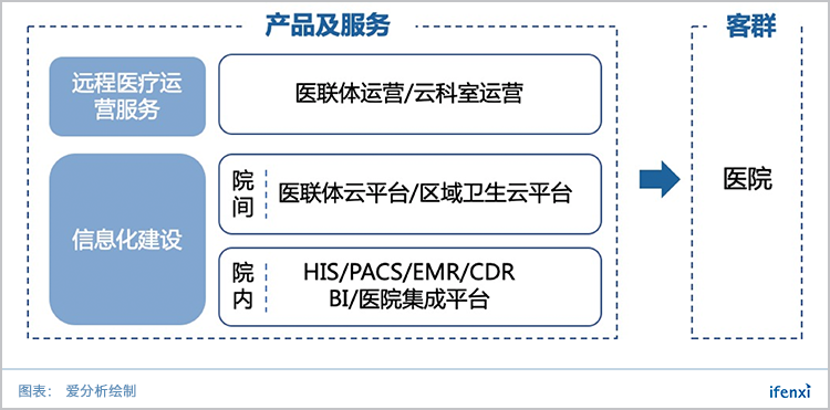 从院级运营到科室级运营,心医国际引领远程医疗跃迁 | 爱分析调研-ifenxi