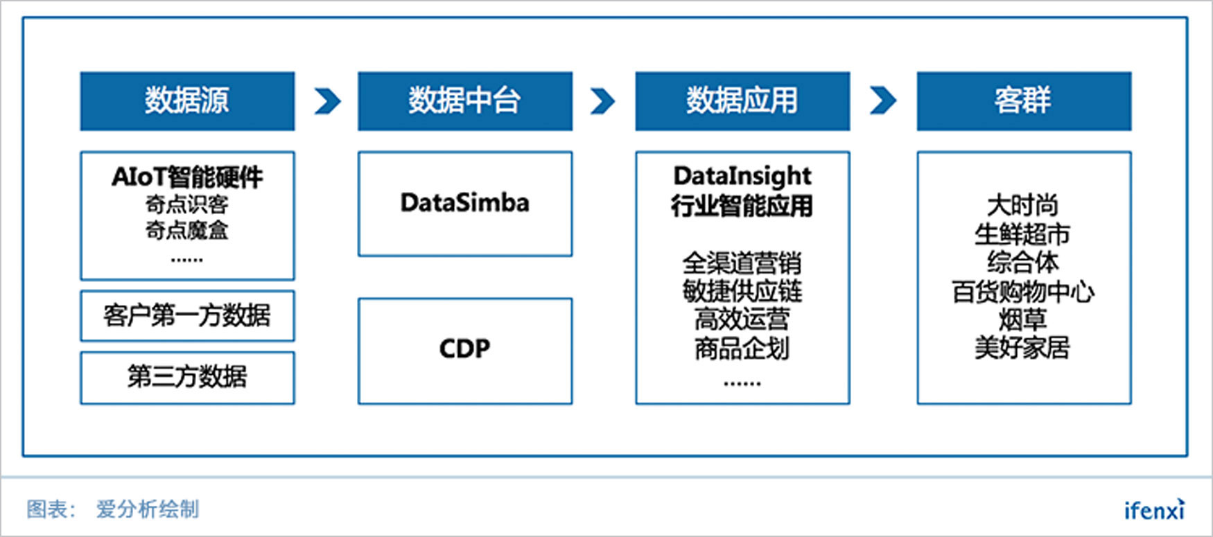 阿里数据团队第一人,如何让数据中台落地线下零售?| 爱分析访谈-爱分析ifenxi