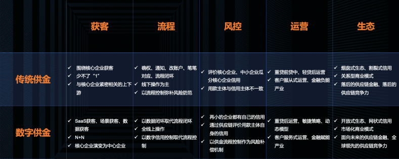 大树金融:实践供应链金融,如何共筑信用生态 | 爱分析活动-ifenxi