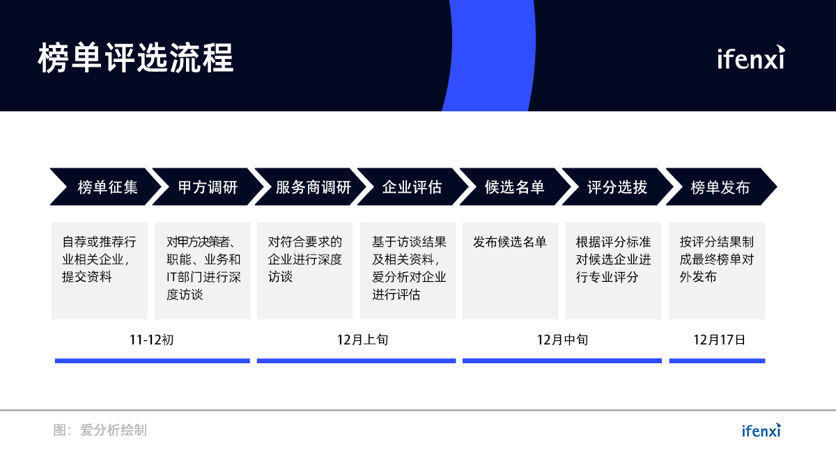 人工智能落地,发掘最具竞争力的50家科技服务商 | 榜单征集-ifenxi