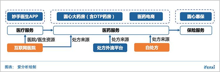 千亿处方外流市场抢滩者,妙手医生打造医药险闭环 | 爱分析调研-ifenxi