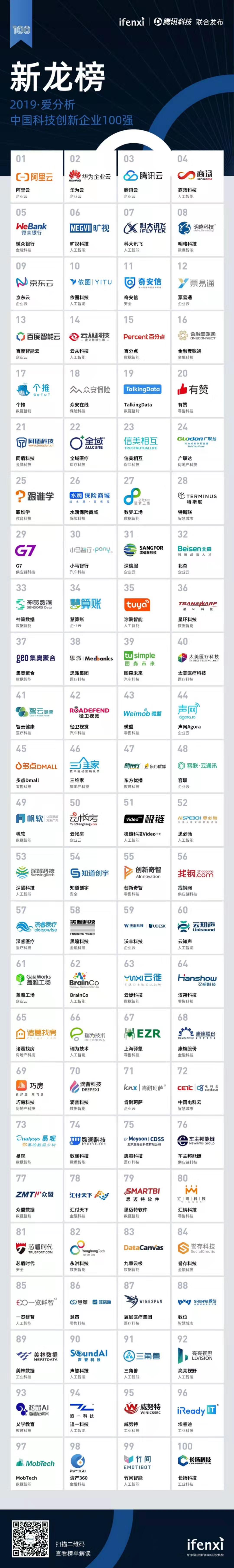 2019爱分析·中国科技创新企业100强正式发布 | 新龙榜-ifenxi
