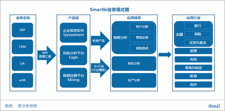 覆盖头部金融客户,思迈特软件如何用AI给BI赋能?| 爱分析调研-ifenxi