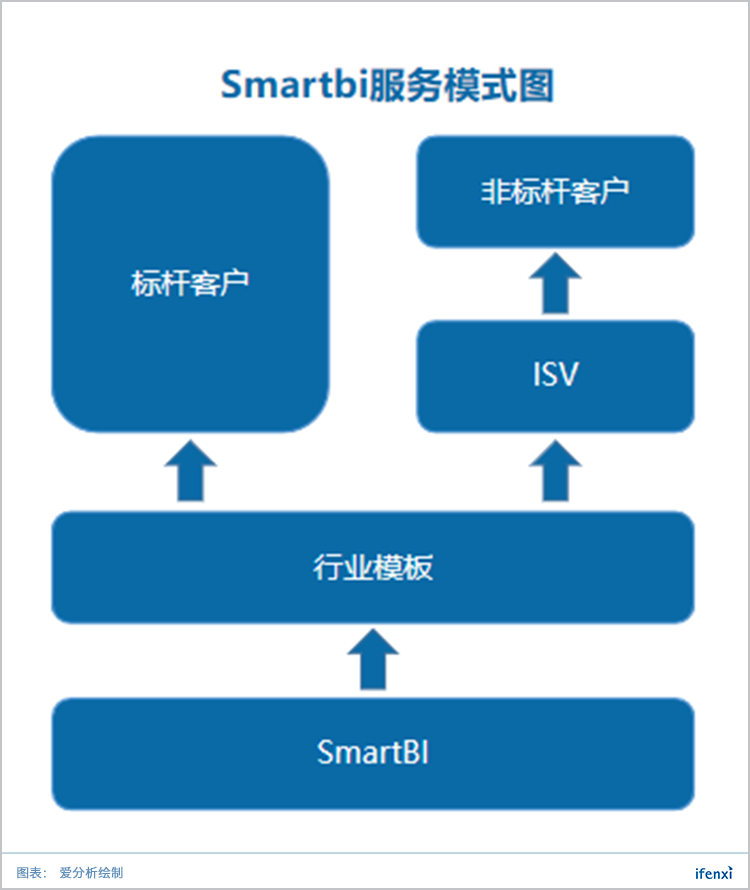 覆盖头部金融客户,思迈特软件如何用AI给BI赋能?| 爱分析调研-ifenxi