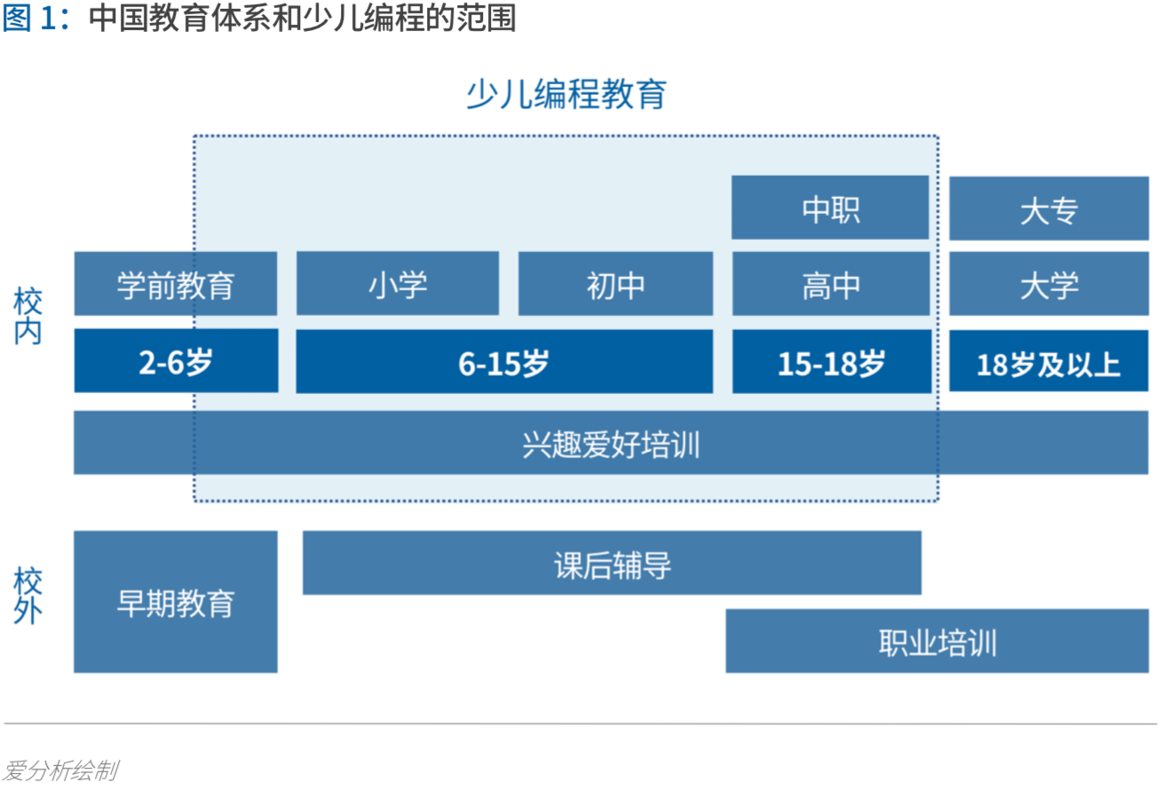少儿编程进入洗牌期,3年内有望诞生独角兽 | 爱分析报告-爱分析ifenxi