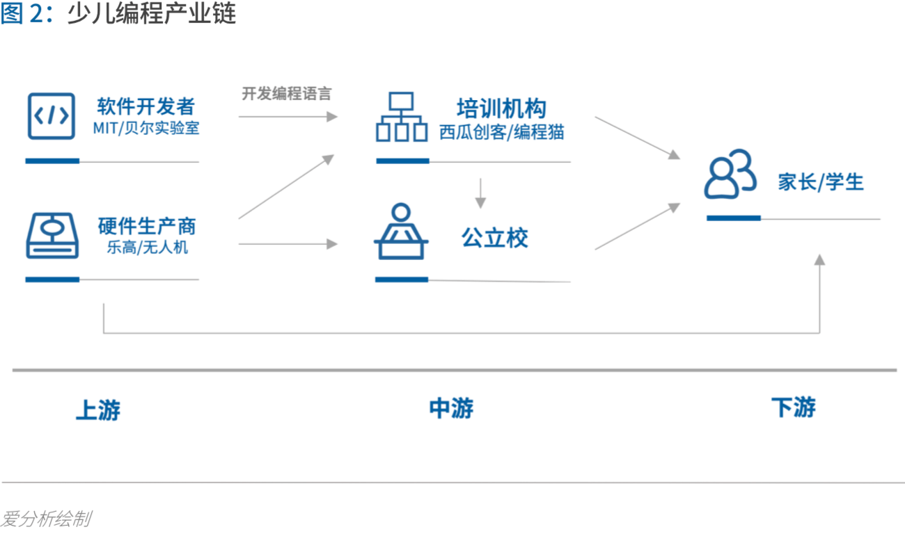少儿编程进入洗牌期,3年内有望诞生独角兽 | 爱分析报告-爱分析ifenxi